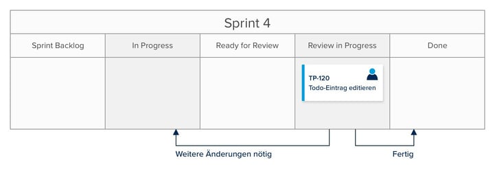 Scrumboard Beispiel