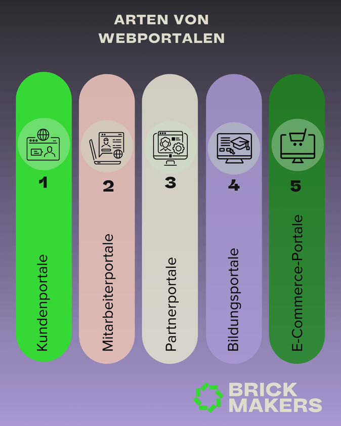 Webportale: verschiedene Arten; Kundenportale, Mitarbeitendenportale, Partnerportale, Bildungsportale, E-Commerce-Portale
