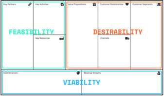 Business Model Canvas, Agiles Projektcontrolling mit Design Thinking