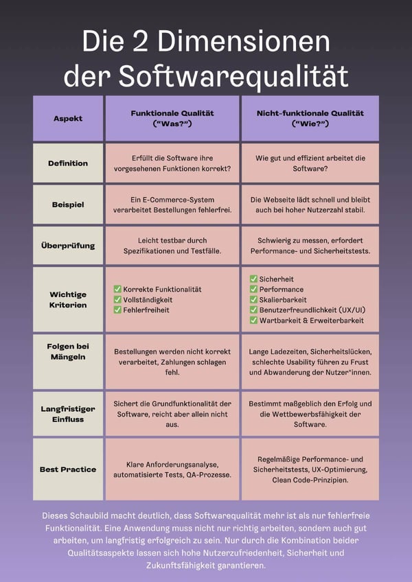 Eine Tabelle mit dem Titel „Die 2 Dimensionen der Softwarequalität“ vergleicht funktionale und nicht-funktionale Qualitätsaspekte. Sie enthält sieben Zeilen mit Aspekten wie Definition, Beispiel, Überprüfung, wichtige Kriterien, Folgen bei Mängeln, langfristiger Einfluss und Best Practices. Funktionale Qualität („Was?“) fokussiert sich auf korrekte Funktionalität, Vollständigkeit und Fehlerfreiheit, während nicht-funktionale Qualität („Wie?“) Performance, Sicherheit, Skalierbarkeit, UX/UI und Wartbarkeit umfasst. Ein Fazit betont, dass Software nicht nur korrekt funktionieren, sondern auch effizient arbeiten muss, um langfristig erfolgreich zu sein.