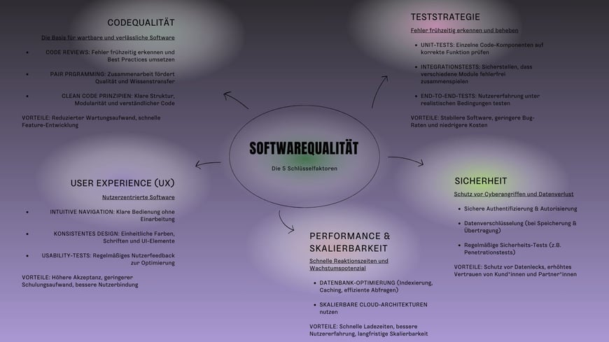 Eine Mindmap mit dem Titel „Softwarequalität – Die 5 Schlüsselfaktoren“ zeigt zentrale Aspekte der Softwarequalität. In der Mitte steht „Softwarequalität“, von dem fünf Kategorien abgehen: Codequalität, Teststrategie, Sicherheit, Performance & Skalierbarkeit, User Experience (UX)