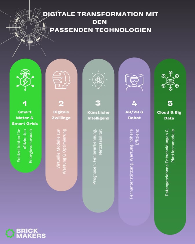 Digitale Transformation mit den passenden Technologien