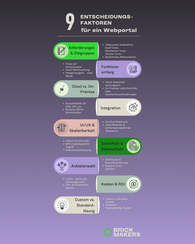 Entscheidungsfaktoren Webportale: Das Schaubild mit dem Titel „9 Entscheidungsfaktoren für ein Webportal“ zeigt neun zentrale Kriterien für die Auswahl und Konzeption eines Webportals, grafisch dargestellt in farbigen, abgerundeten Feldern mit passenden Icons. Die Faktoren sind: Anforderungen & Zielgruppen, Funktionsumfang, Cloud vs. On-Premise, Integration, UI/UX & Skalierbarkeit, Sicherheit & Datenschutz, Anbieterwahl, Kosten & ROI sowie Custom vs. Standard-Lösung. Zu jedem Faktor sind stichpunktartig wichtige Aspekte und Beispiele aufgeführt, etwa Zielgruppenanalyse, Skalierbarkeit, DSGVO-Konformität oder Lizenzkosten. Unten rechts ist das grüne Brickmakers-Logo abgebildet. Der Hintergrund ist in dunklen Lilatönen gehalten.