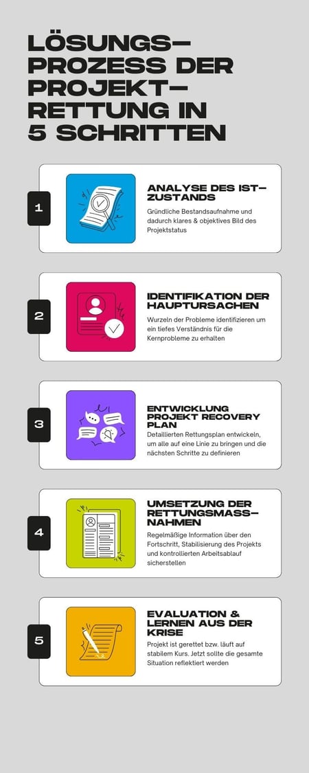 5 Steps: Der Lösungsprozess zur Projektrettung