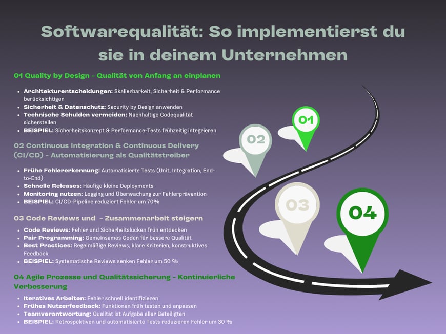 Eine Infografik in Form einer Straßenkarte, die die Implementierung von Softwarequalität in 4 Phasen zeigt. Der Titel lautet "Softwarequalität: So implementierst du sie in deinem Unternehmen" mit 4 Hauptphasen: 01 Quality by Design (Qualität von Anfang an einplanen), 02 Continuous Integration & Continuous Delivery (Automatisierung als Qualitätstreiber), 03 Code Reviews (Zusammenarbeit steigern) und 04 Agile Prozesse und Qualitätssicherung (Kontinuierliche Verbesserung). Jede Phase enthält Aufzählungspunkte mit Best Practices und Beispielen, wie Sicherheitskonzepte, automatisierte Tests, Pair Programming und Integration von Nutzerfeedback. Die Grafik zeigt diese Phasen entlang einer geschwungenen Straße mit nummerierten Markierungen.