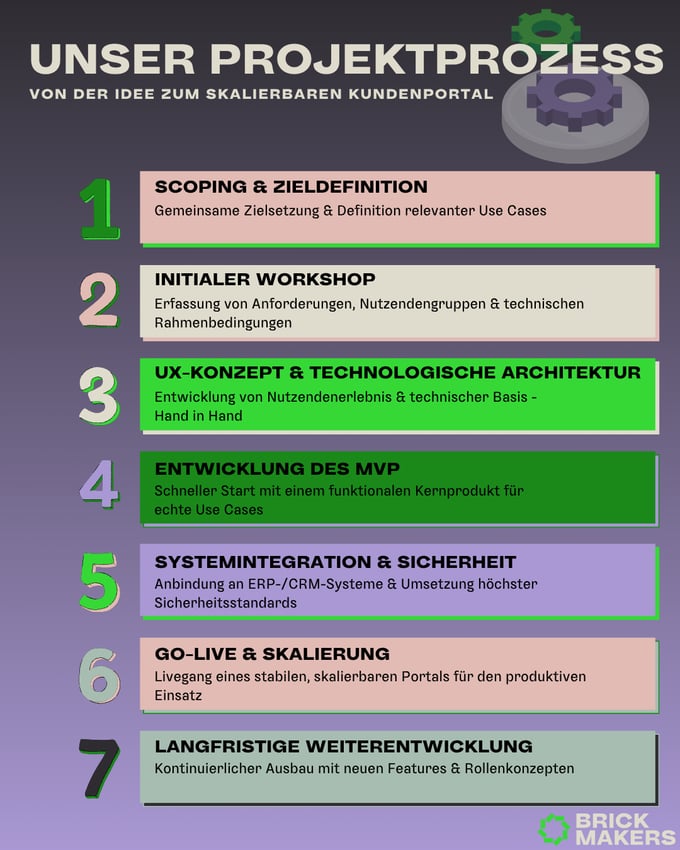 Unser Projektprozess_Kundenportal