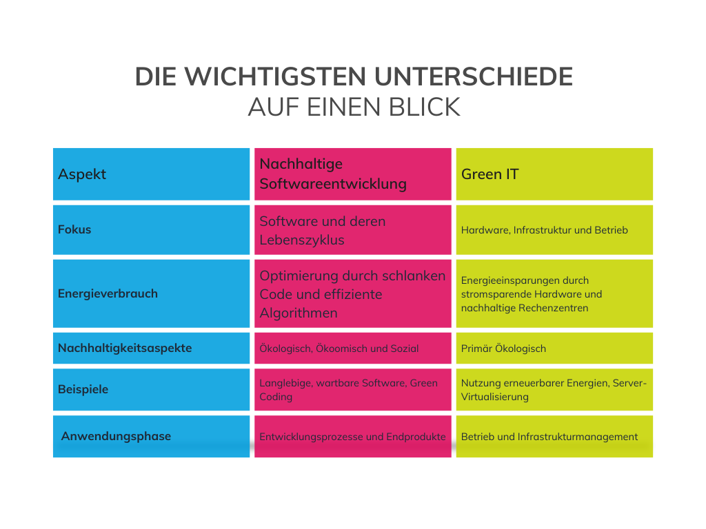 Die wichtigsten Unterschiede von nachhaltiger Softwareentwicklung und Green IT auf einen Blick