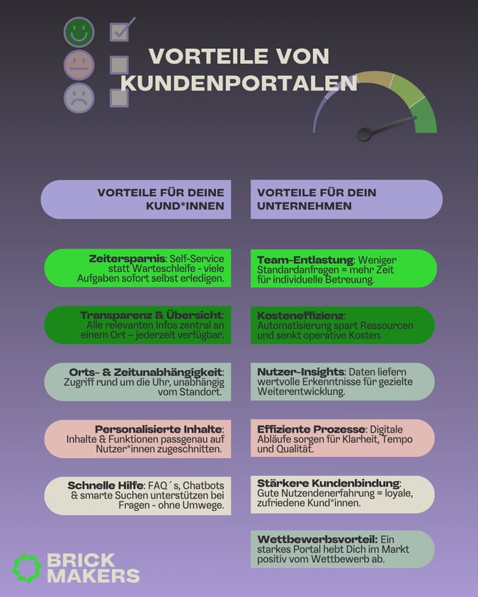 Infografik mit dem Titel „Vorteile von Kundenportalen“. Sie zeigt die Vorteile digitaler Kundenportale getrennt nach Nutzen für Kund*innen und für Unternehmen:  Vorteile für Kund*innen:  Zeitersparnis: Self-Service statt Warteschleifen – Aufgaben können direkt erledigt werden.  Transparenz & Übersicht: Zentrale Verfügbarkeit aller relevanten Informationen.  Orts- & Zeitunabhängigkeit: Rund-um-die-Uhr-Zugriff, unabhängig vom Standort.  Personalisierte Inhalte: Inhalte und Funktionen sind individuell zugeschnitten.  Schnelle Hilfe: FAQ, Chatbots und smarte Suchfunktionen bieten Unterstützung ohne Umwege.  Vorteile für Unternehmen:  Team-Entlastung: Weniger Standardanfragen bedeuten mehr Zeit für individuelle Betreuung.  Kosteneffizienz: Automatisierung reduziert Ressourcenverbrauch und senkt Kosten.  Nutzer-Insights: Nutzungsdaten liefern wertvolle Erkenntnisse zur Weiterentwicklung.  Effiziente Prozesse: Digitale Abläufe steigern Qualität, Tempo und Klarheit.  Stärkere Kundenbindung: Bessere Nutzererfahrung sorgt für höhere Zufriedenheit.  Wettbewerbsvorteil: Ein starkes Portal differenziert sich positiv im Markt.  Die Grafik ist visuell zweispaltig aufgebaut mit grün, lila und rosa Farbakzenten. Oben links zeigen Emojis verschiedene Zufriedenheitsstufen, rechts symbolisiert ein Tachometer den positiven Effekt. Unten links befindet sich das Logo von BRICKMAKERS.