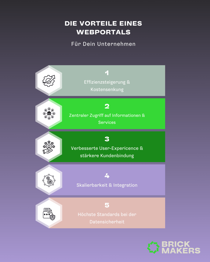 Vorteile Webportale: Das Schaubild zeigt die fünf wichtigsten Vorteile eines Webportals für Unternehmen in einer vertikalen Liste mit farblich abgesetzten Feldern und passenden Icons. Die Vorteile sind: 1. Effizienzsteigerung & Kostensenkung, 2. Zentraler Zugriff auf Informationen & Services, 3. Verbesserte User-Experience & stärkere Kundenbindung, 4. Skalierbarkeit & Integration, 5. Höchste Standards bei der Datensicherheit. Oben steht der Titel „Die Vorteile eines Webportals für Dein Unternehmen“. Unten rechts befindet sich das grüne Logo von Brickmakers.