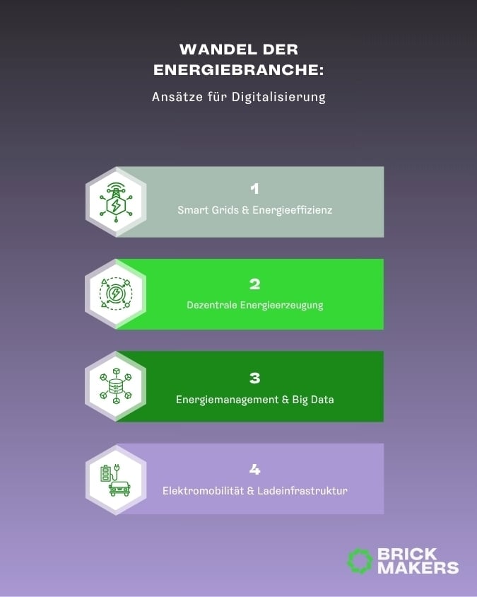 Wandel Energie