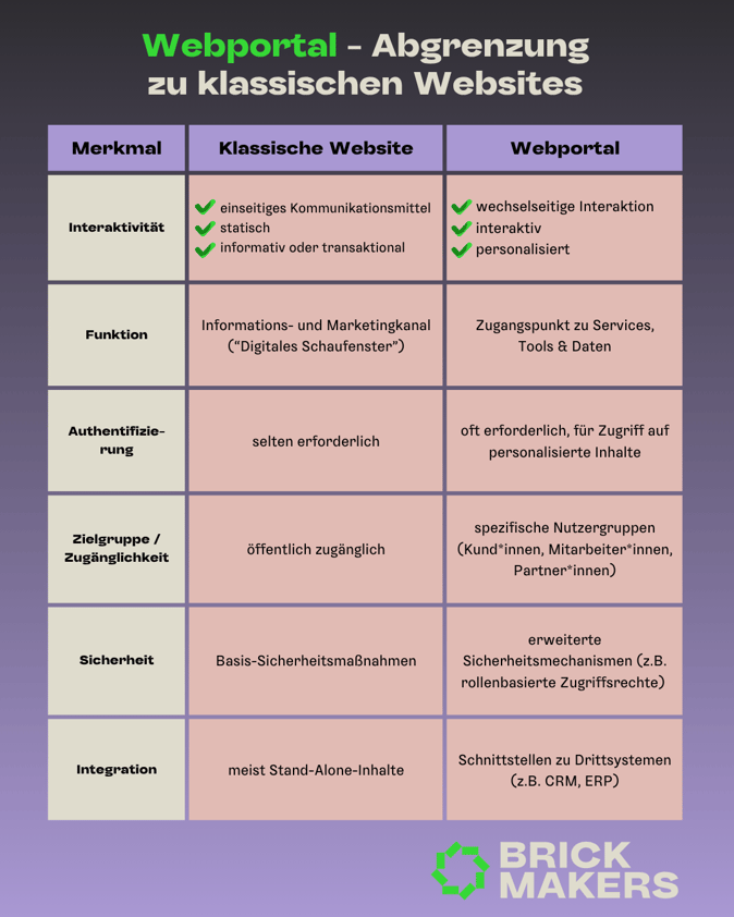 Webportale vs. klassische Webseiteb Vergleichstabelle: Klassische Website vs. Webportal – Unterschiede bei Interaktivität, Funktion, Authentifizierung, Zielgruppe, Sicherheit und Integration. Webportale sind personalisiert, sicher, interaktiv und systemübergreifend vernetzt.