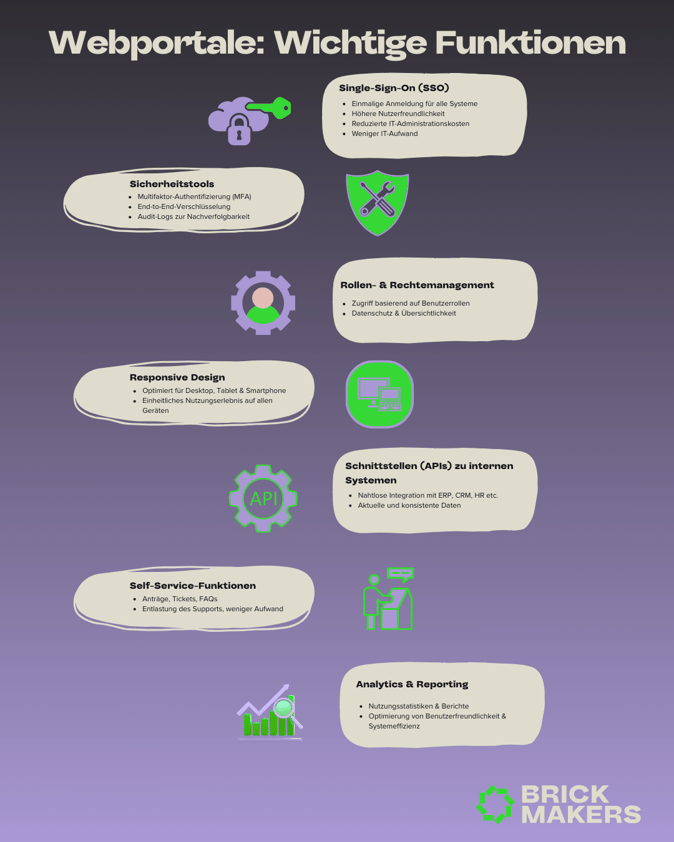 Webportale: wichtige Funktionen: Das Schaubild trägt den Titel „Webportale: Wichtige Funktionen“ und listet in farblich abgesetzten Feldern mit passenden Icons sieben zentrale Funktionen moderner Webportale auf: Single-Sign-On (SSO), Sicherheitstools (wie Multi-Faktor-Authentifizierung und Verschlüsselung), Rollen- und Rechtemanagement, Responsive Design, Schnittstellen (APIs) zu internen Systemen, Self-Service-Funktionen sowie Analytics & Reporting. Zu jeder Funktion sind stichpunktartig die wichtigsten Vorteile und Merkmale aufgeführt. Unten rechts befindet sich das Logo von Brickmakers.