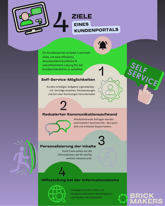 Infografik mit dem Titel „4 Ziele eines Kundenportals“. Sie stellt die vier Hauptziele moderner Kundenportale dar, die eine effiziente, benutzerfreundliche und zukunftssichere Kundeninteraktion ermöglichen sollen:  Self-Service-Möglichkeiten: Kund*innen können Aufgaben eigenständig erledigen, z. B. Verträge einsehen, Rücksendungen starten oder Rechnungen herunterladen.  Reduzierter Kommunikationsaufwand: Wiederkehrende Anfragen werden automatisch beantwortet, was Zeit spart und das Supportteam entlastet.  Personalisierung der Inhalte: Nutzer*innen sehen nur Informationen, die für sie individuell relevant sind.  Hilfestellung bei der Informationssuche: Intelligente Suche, FAQs und Chatbots unterstützen bei der Navigation und fördern die Selbsthilfe. Visuelle Icons (z. B. Zahnräder, Chatblasen, Globus) und Farbakzente in Grün und Lila unterstützen die jeweilige Botschaft. Unten rechts ist das Logo von BRICKMAKERS abgebildet.