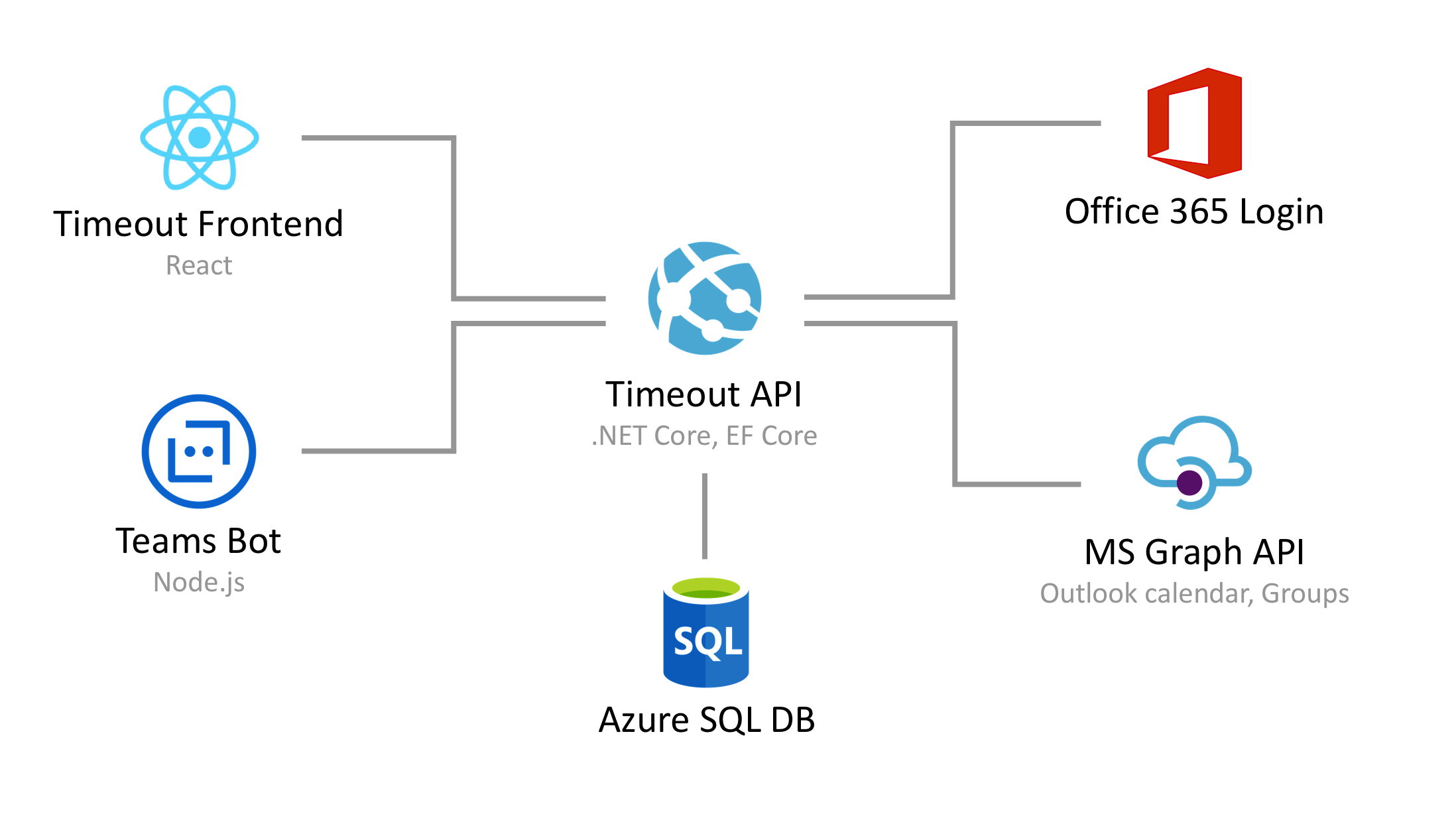 The Architecture of the Timeout System