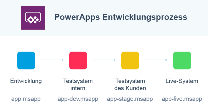 PowerApps Entwicklungsprozess