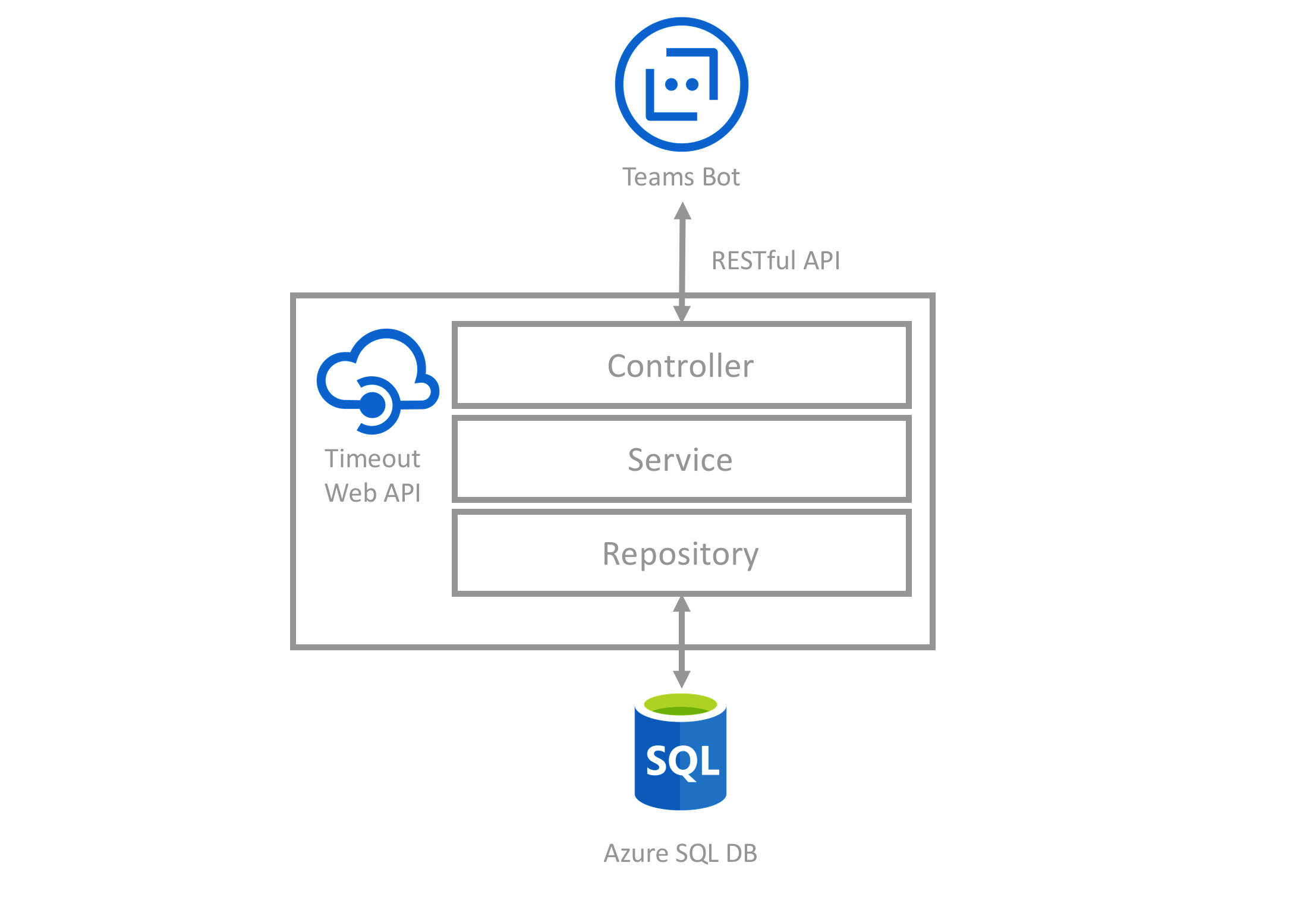 Structure of the Timeout API App