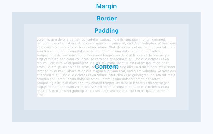 Das CSS Box Model mit seinen 4 Komponenten: Margin, Padding, Border und Content
